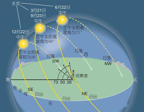 太陽升起方向